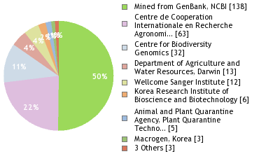 Sequencing Labs