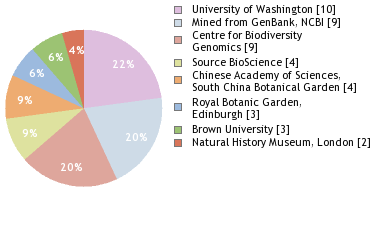 Sequencing Labs