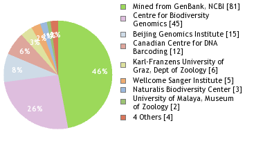 Sequencing Labs