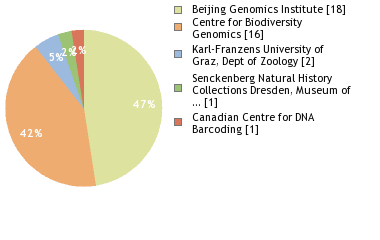 Sequencing Labs