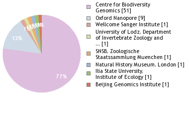 Sequencing Labs