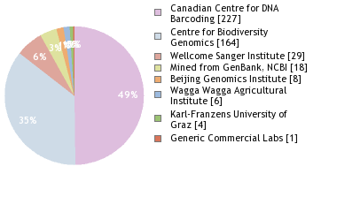 Sequencing Labs