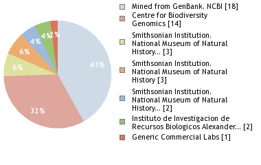 Sequencing Labs