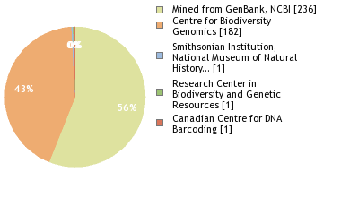 Sequencing Labs