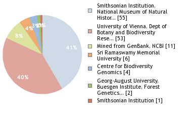 Sequencing Labs