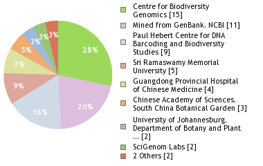 Sequencing Labs