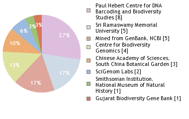 Sequencing Labs