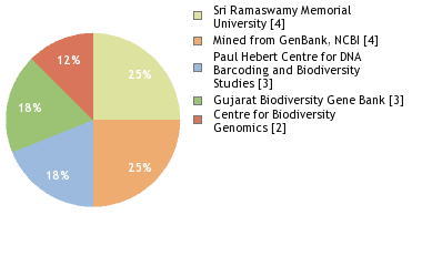 Sequencing Labs