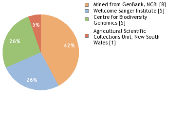 Sequencing Labs