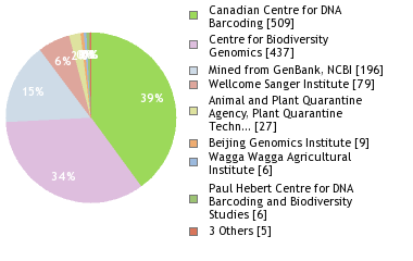 Sequencing Labs