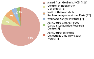 Sequencing Labs