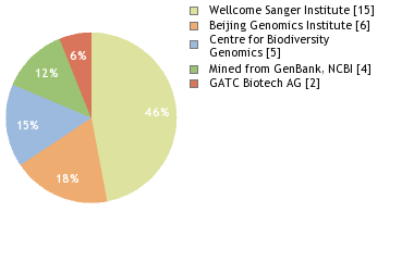 Sequencing Labs