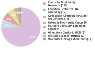 Sequencing Labs