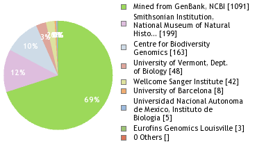 Sequencing Labs