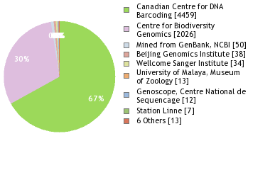 Sequencing Labs