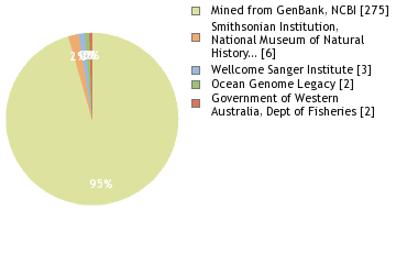 Sequencing Labs