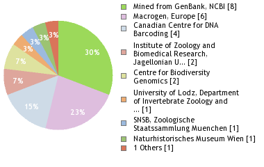 Sequencing Labs