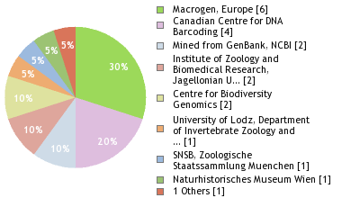 Sequencing Labs