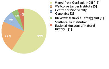 Sequencing Labs