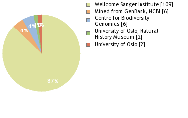 Sequencing Labs