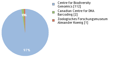 Sequencing Labs