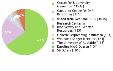 Sequencing Labs