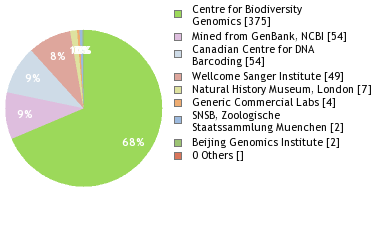 Sequencing Labs