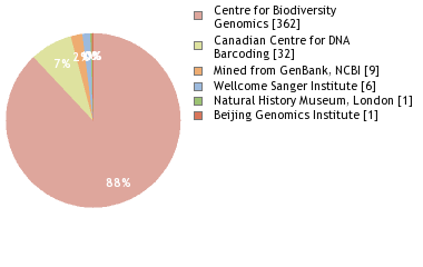 Sequencing Labs