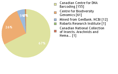 Sequencing Labs