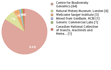 Sequencing Labs