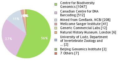 Sequencing Labs