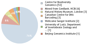 Sequencing Labs