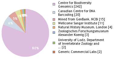 Sequencing Labs