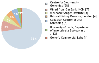 Sequencing Labs