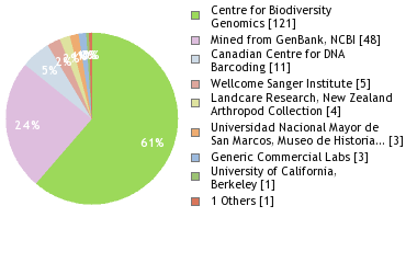 Sequencing Labs