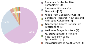 Sequencing Labs