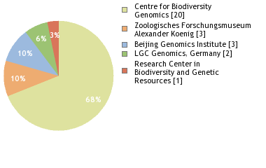 Sequencing Labs