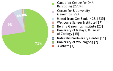 Sequencing Labs