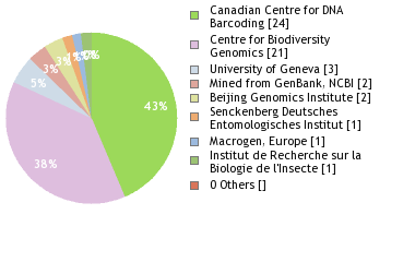 Sequencing Labs