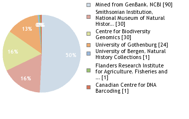 Sequencing Labs