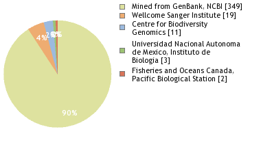 Sequencing Labs