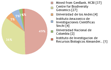 Sequencing Labs