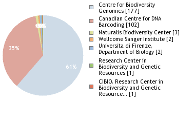 Sequencing Labs