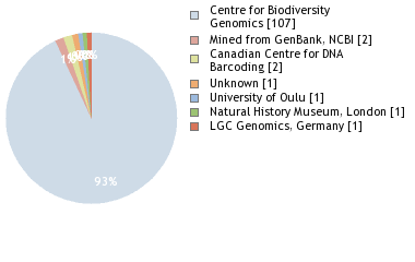 Sequencing Labs