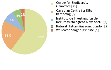 Sequencing Labs