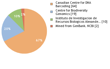 Sequencing Labs