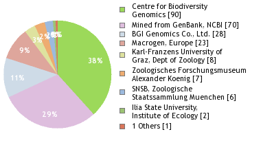 Sequencing Labs