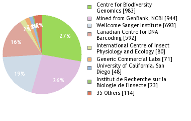 Sequencing Labs