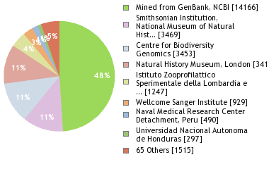 Sequencing Labs