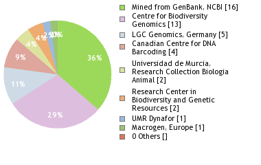 Sequencing Labs